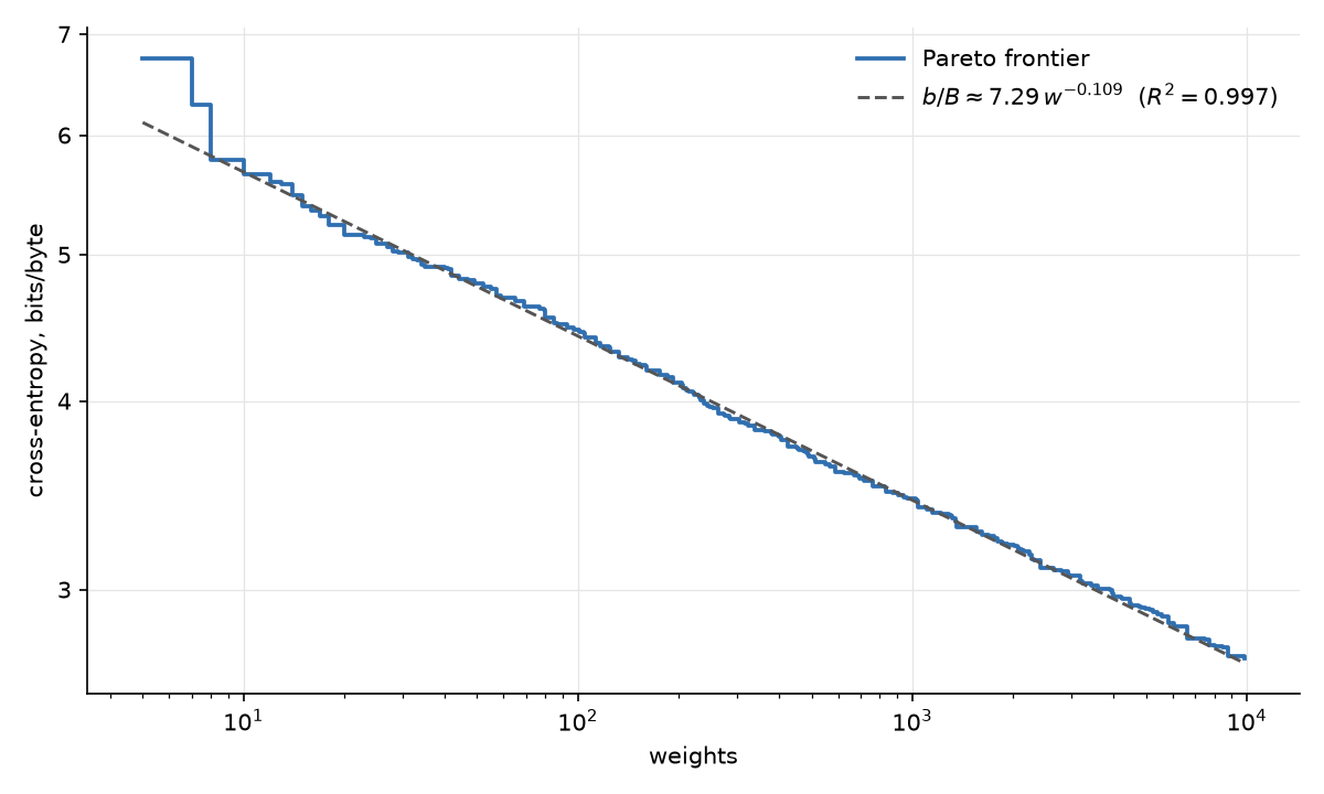 Log-log plot of the best achieved cross-entropy against the number of model weights: the Pareto frontier closely follows the power law 7.29 · w^(−0.109)